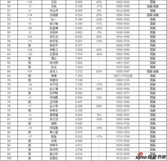 来源：胡润研究院，数据由AMMA雅昌艺术市场监测中心提供