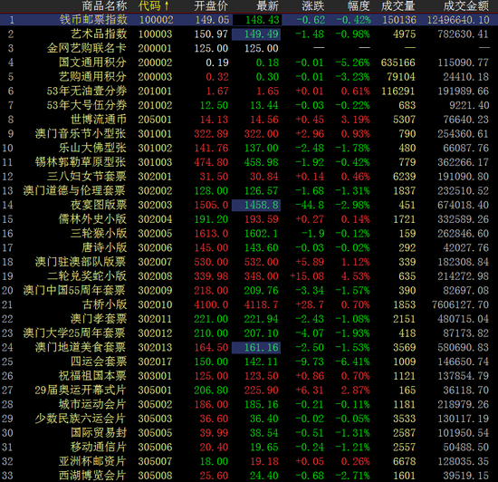 香港中国国际文交所早盘:盘面高开低走