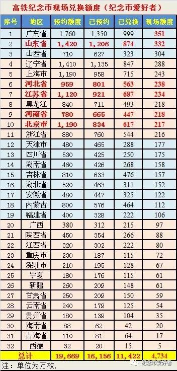 (表格由纪念币爱好者制作)