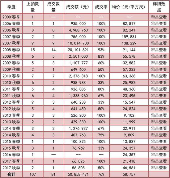 祁志龙油画作品历年拍卖数据统计（2000-2017）数据来源：雅昌艺术网