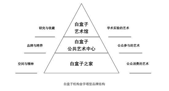 白盒子机构金字塔型品牌结构