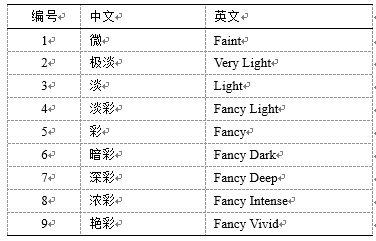 彩钻颜色等级名称的中英文对照