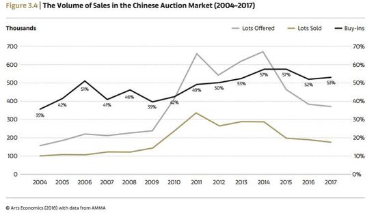 　　2004-2017年中国拍卖市场上拍量、成交量和流拍率统计 Arts Economics（2018）with data from AMMA