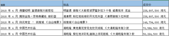 香港苏富比2018年春季中国艺术品五大成交拍品：