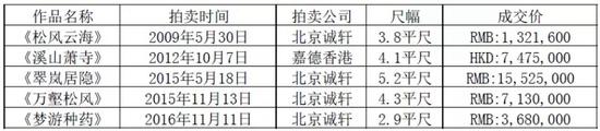 数据源自雅昌艺术网