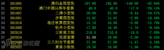 邮票板块跌幅榜