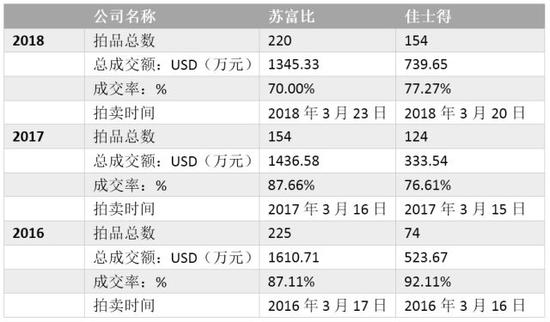 苏富比和佳士得近三年纽约亚洲艺术周中国书画专场信息