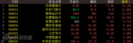 邮资封片板块涨幅榜