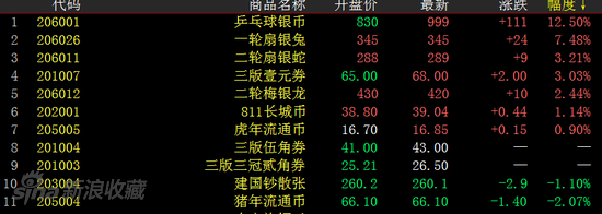 钱币板块涨跌幅榜