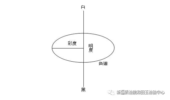 图1  颜色的三个属性关系