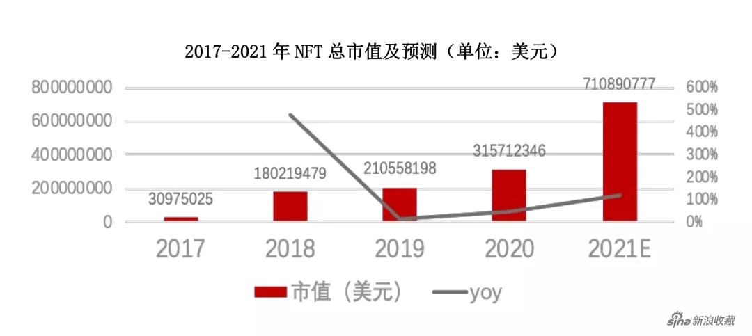 据统计，2021年的NFT市值激增125%