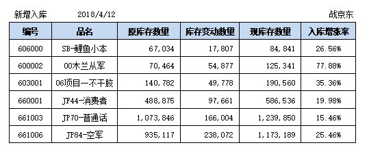 京东文娱寄卖商城4月13日行情综述