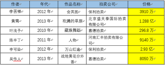 以上数据来自:雅昌艺术网