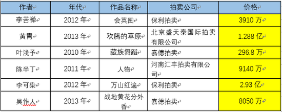 以上数据来自：雅昌艺术网