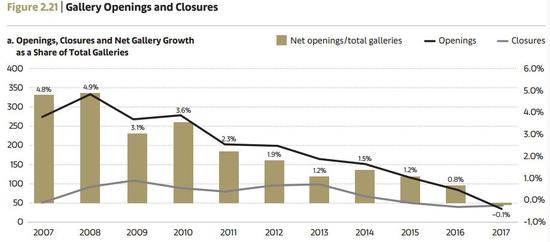 2017年全球新设立与停业画廊数量统计 Arts Economics（2018）