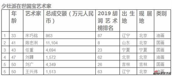 来源:《2019胡润艺术榜》,数据由AMMA雅昌艺术市场监测中心提供