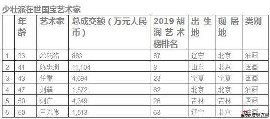 来源：《2019胡润艺术榜》，数据由AMMA雅昌艺术市场监测中心提供