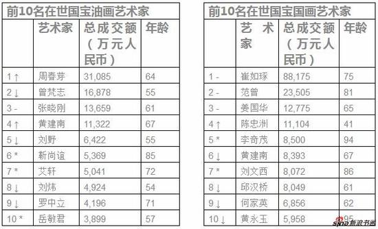 来源：《2019胡润艺术榜》，数据由AMMA雅昌艺术市场监测中心提供