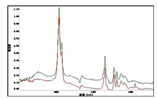 图12 绿色斑块（红线）与蓝色荧光区域（绿线）的红外光谱图