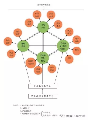 图11 艺术品产业生态