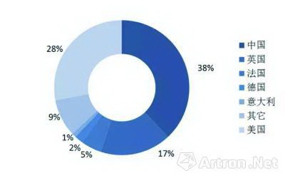 2016年各国艺术品总拍卖成交额占比（数据来源：Artprice&AMMA）