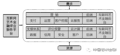 图4 互联网艺术金融业务平台结构