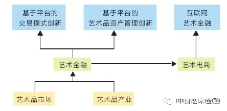 图1 艺术金融逻辑架构