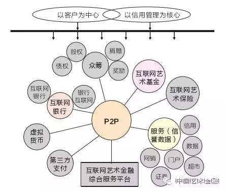 图7 互联网艺术金融产品体系