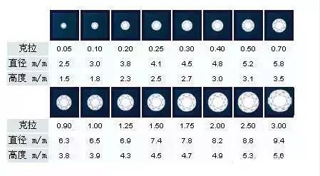 钻石克拉大小与直径比例