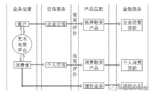 图9 银行业艺术电商综合金融服务模式