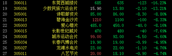 邮资封片跌幅排行榜
