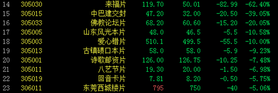 邮资封片板块跌幅榜
