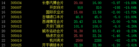 邮资封片板块跌幅榜