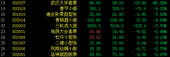邮票板块跌幅榜