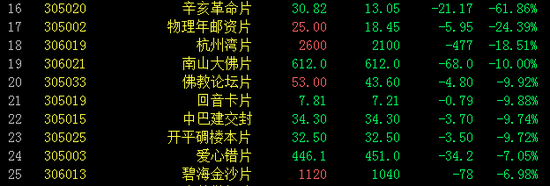 邮资封片板块跌幅榜