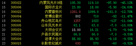 邮资封片板块跌幅榜