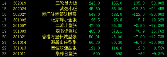 邮票板块跌幅排行榜