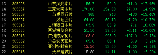 邮资封片板块跌幅榜