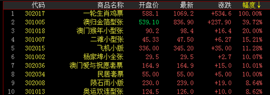 邮票板块涨幅前十名