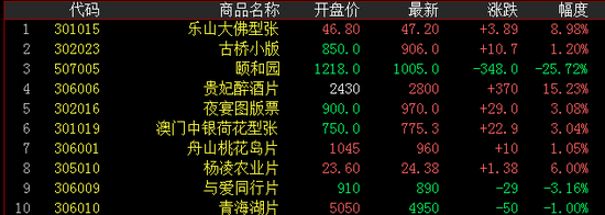 交易额前十名排行榜