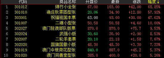 邮票板块涨幅榜