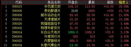邮资封片板块涨幅前十名