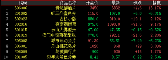 交易额前十名涨跌幅
