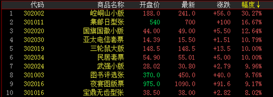 邮票板块涨幅榜