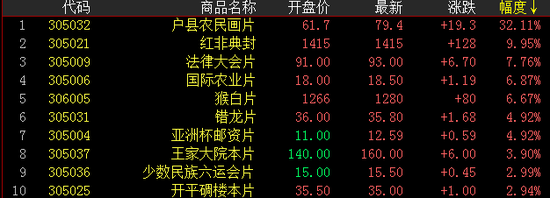 邮资封片板块涨幅榜