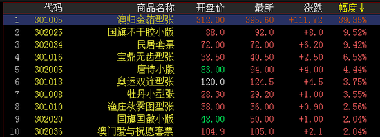 邮票板块涨幅榜