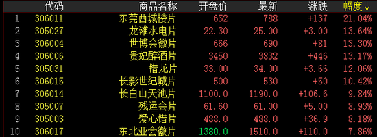 邮资封片板块涨幅榜