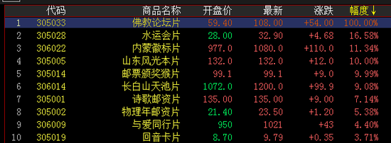邮资封片板块涨幅榜
