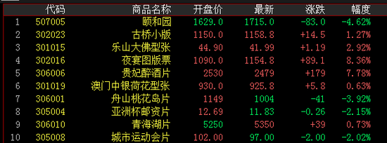 交易额前十名