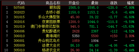 交易额前十名涨跌幅